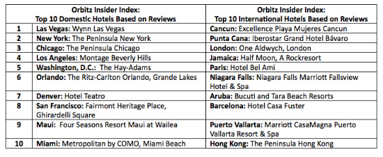 Top 10 Domestic and International Hotels 2014