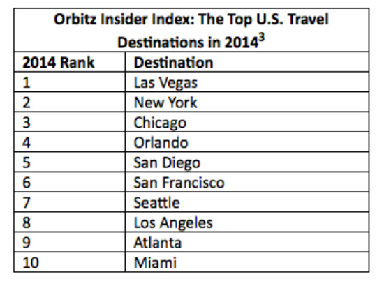 Top US Travel Destinations 2014