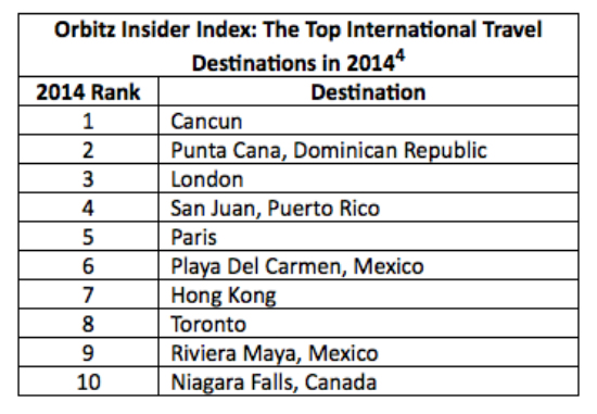 Top International Travel Destinations 2014