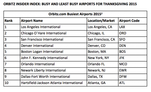 Busiest Airports, Thanksgiving 2015