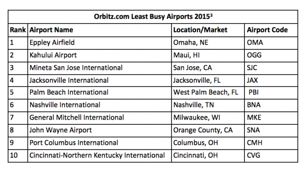 Least Busy Airports_Thanksgiving 2015